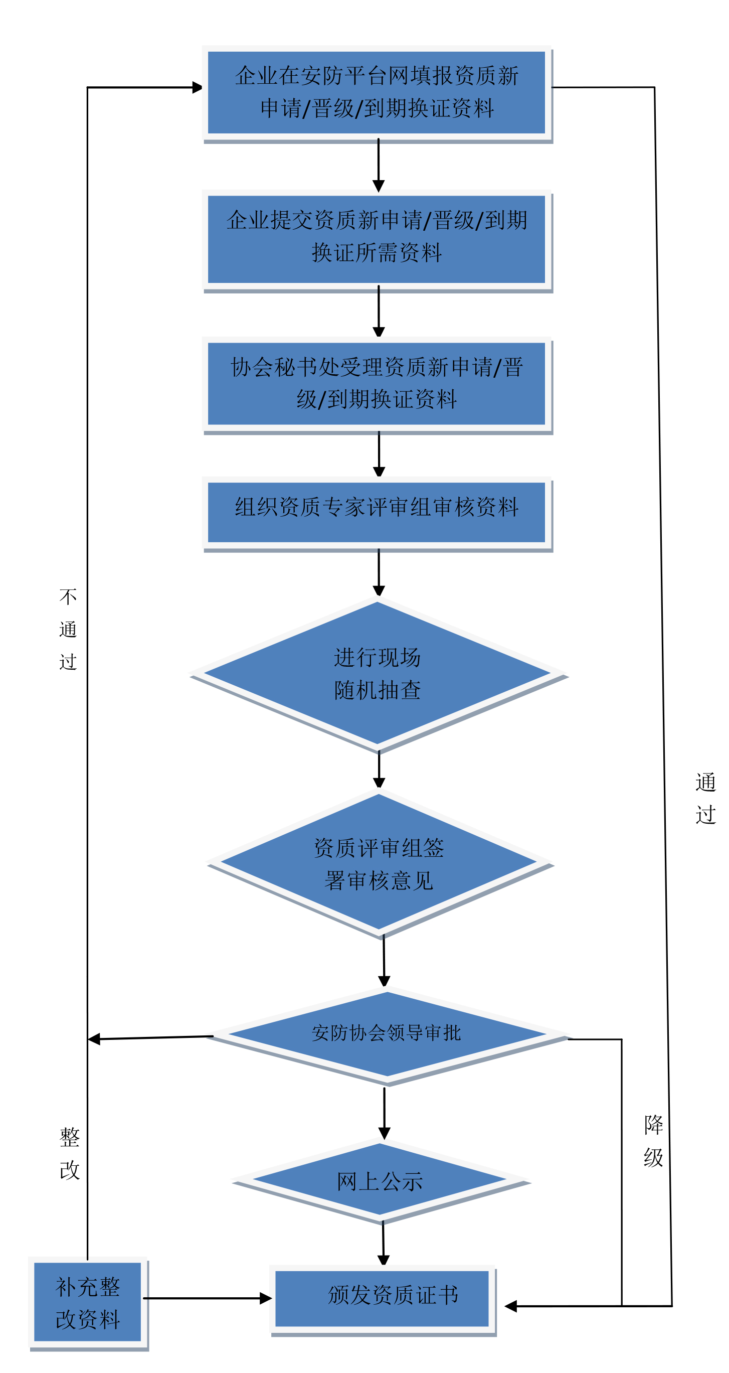 安防資質(zhì)新申請、晉級、到期換證流程.jpg